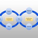 Continuous Integration, Delivery, and Deployment: Key Differences Explained