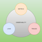 Observability: Key Concepts and Top Tools for 2024
