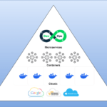 Managing Microservices with DevOps Practices